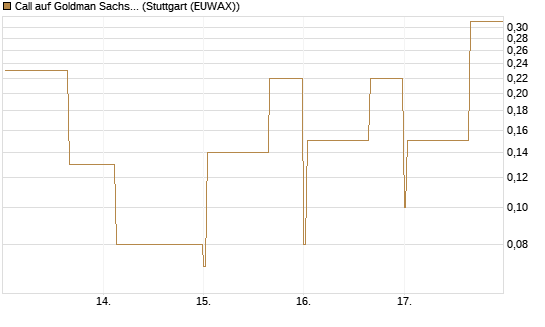 Call auf Goldman Sachs [DZ BANK AG] Chart