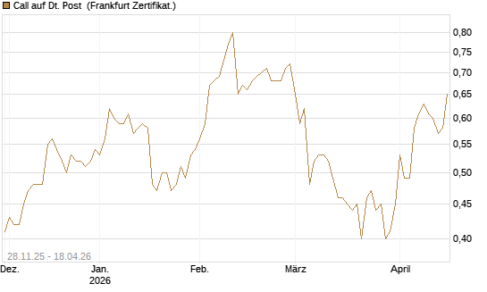 Call auf Dt. Post [DZ BANK AG] Chart
