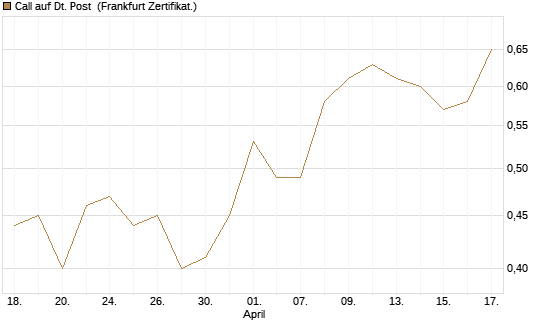 Call auf Dt. Post [DZ BANK AG] Chart