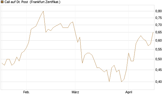 Call auf Dt. Post [DZ BANK AG] Chart