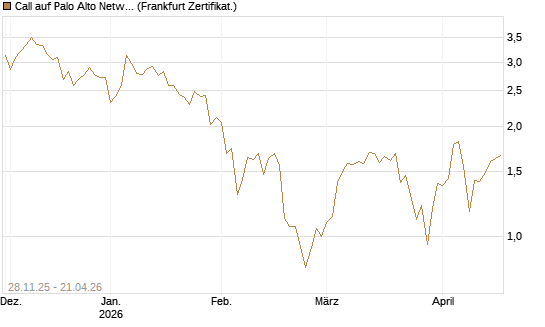 Call auf Palo Alto Networks [DZ BANK AG] Chart