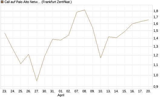 Call auf Palo Alto Networks [DZ BANK AG] Chart