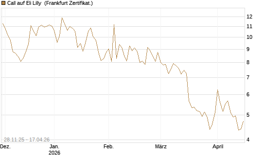 Call auf Eli Lilly [DZ BANK AG] Chart