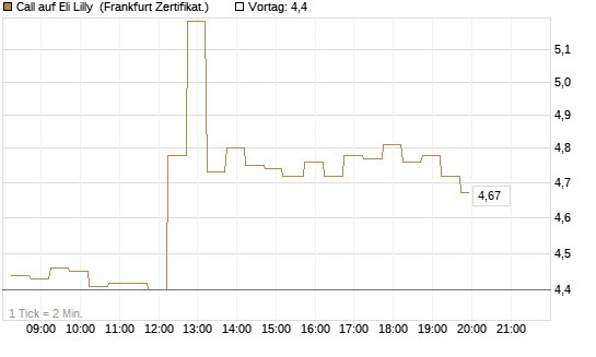 Call auf Eli Lilly [DZ BANK AG] Chart