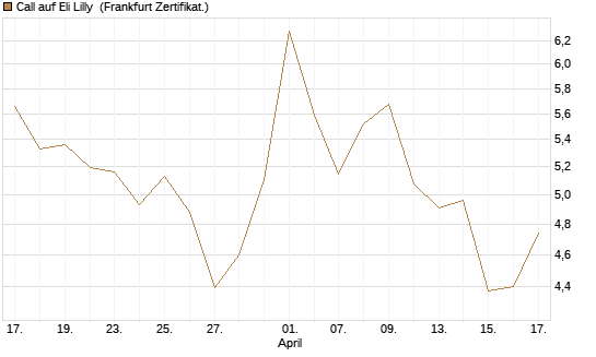 Call auf Eli Lilly [DZ BANK AG] Chart