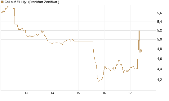 Call auf Eli Lilly [DZ BANK AG] Chart