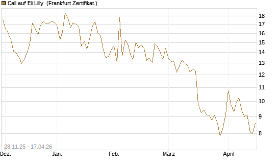 Call auf Eli Lilly [DZ BANK AG] Chart