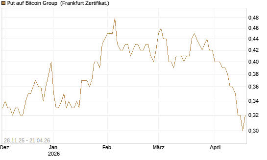 Put auf Bitcoin Group [DZ BANK AG] Chart