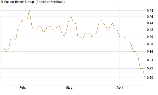 Put auf Bitcoin Group [DZ BANK AG] Chart