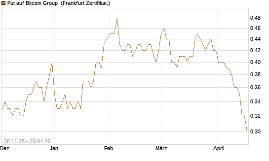 Put auf Bitcoin Group [DZ BANK AG] Chart