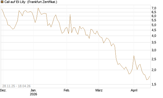 Call auf Eli Lilly [DZ BANK AG] Chart