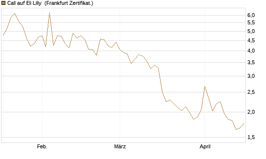 Call auf Eli Lilly [DZ BANK AG] Chart