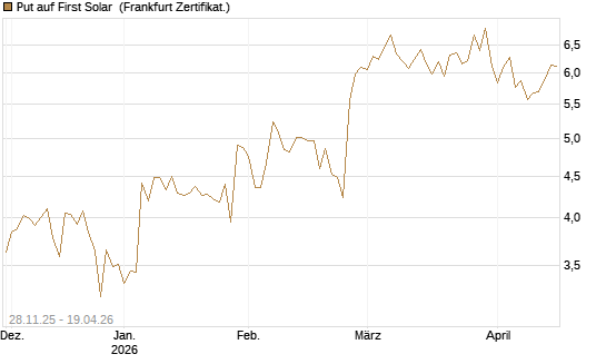 Put auf First Solar [DZ BANK AG] Chart