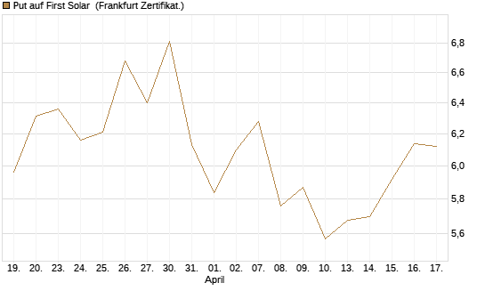 Put auf First Solar [DZ BANK AG] Chart