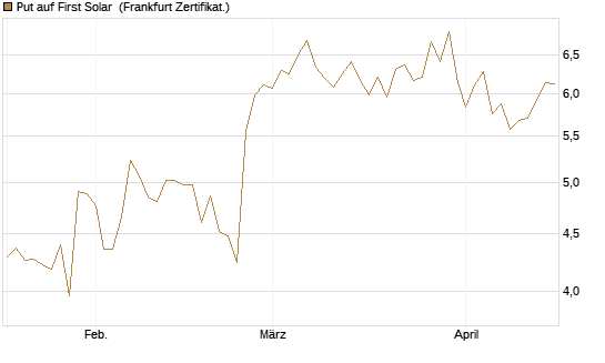 Put auf First Solar [DZ BANK AG] Chart
