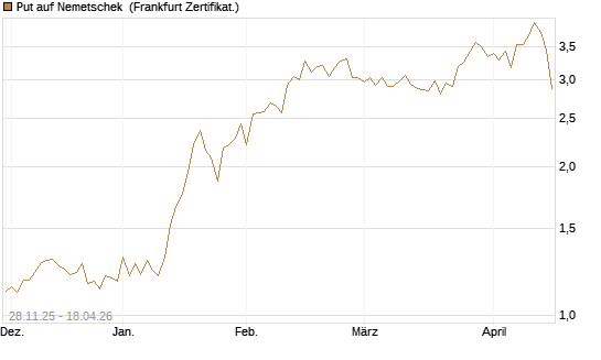 Put auf Nemetschek [Vontobel] Chart