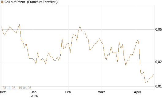 Call auf Pfizer [Vontobel] Chart