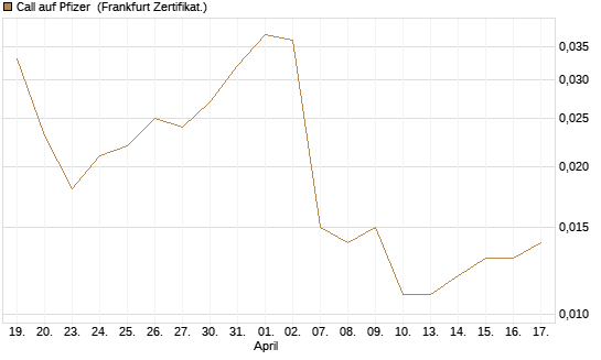 Call auf Pfizer [Vontobel] Chart