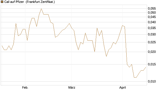 Call auf Pfizer [Vontobel] Chart