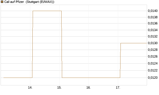 Call auf Pfizer [Vontobel] Chart