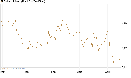 Call auf Pfizer [Vontobel] Chart