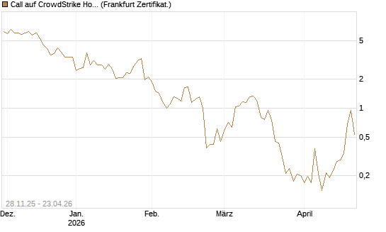 Call auf CrowdStrike Holdings Inc [Vontobel] Chart