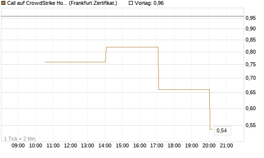 Call auf CrowdStrike Holdings Inc [Vontobel] Chart