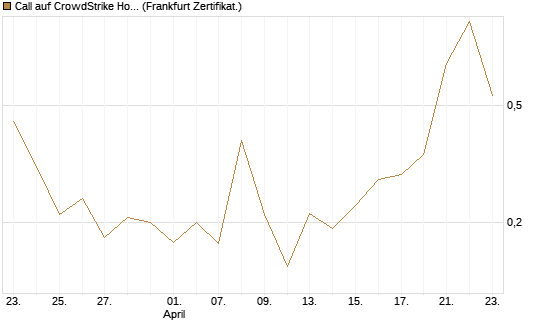 Call auf CrowdStrike Holdings Inc [Vontobel] Chart
