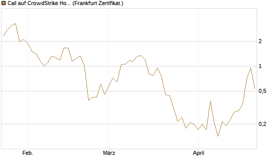 Call auf CrowdStrike Holdings Inc [Vontobel] Chart