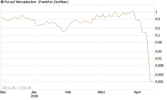 Put auf MercadoLibre [Vontobel] Chart