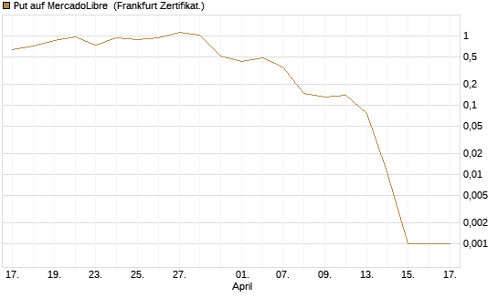 Put auf MercadoLibre [Vontobel] Chart