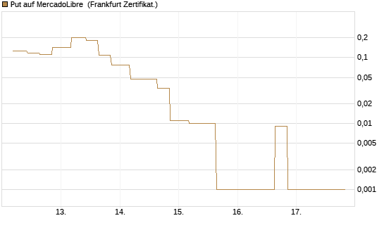 Put auf MercadoLibre [Vontobel] Chart