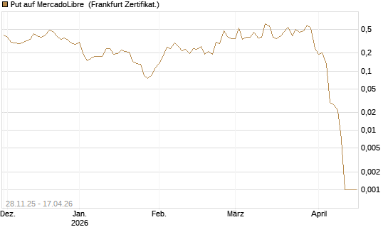 Put auf MercadoLibre [Vontobel] Chart