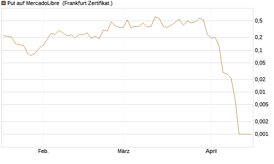 Put auf MercadoLibre [Vontobel] Chart