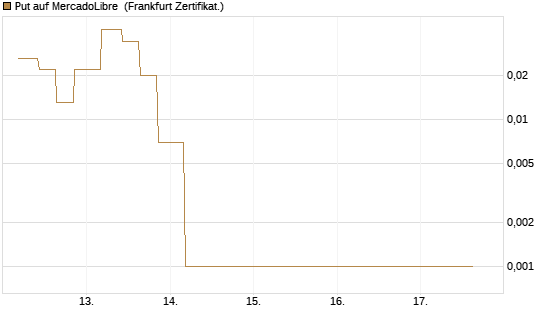 Put auf MercadoLibre [Vontobel] Chart