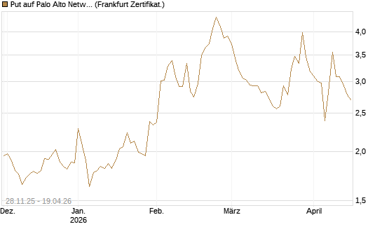 Put auf Palo Alto Networks [Vontobel] Chart
