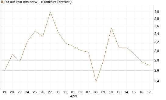 Put auf Palo Alto Networks [Vontobel] Chart