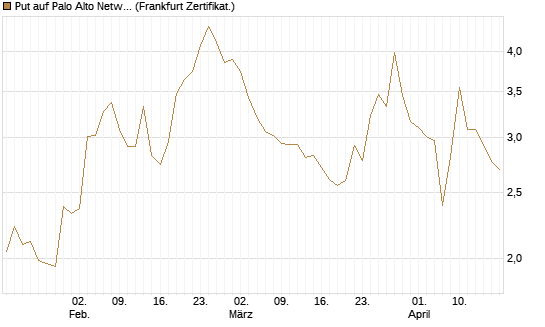 Put auf Palo Alto Networks [Vontobel] Chart