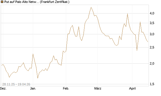 Put auf Palo Alto Networks [Vontobel] Chart