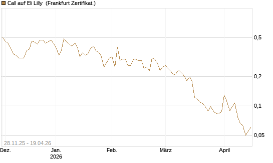 Call auf Eli Lilly [Vontobel] Chart