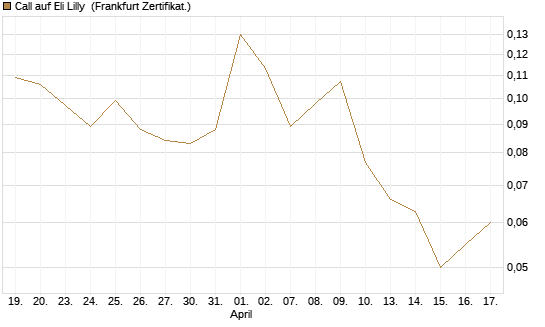 Call auf Eli Lilly [Vontobel] Chart
