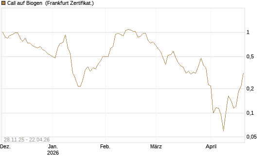 Call auf Biogen [Vontobel] Chart