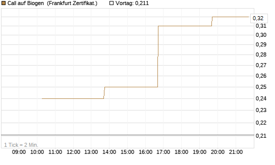 Call auf Biogen [Vontobel] Chart