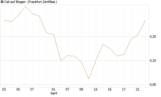 Call auf Biogen [Vontobel] Chart