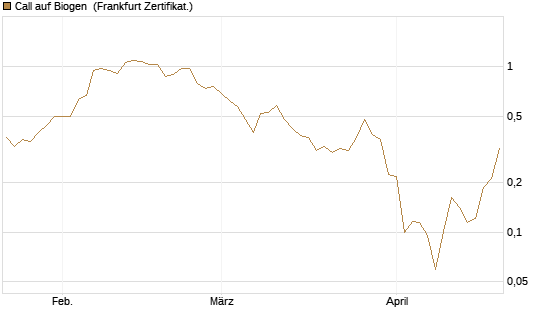 Call auf Biogen [Vontobel] Chart
