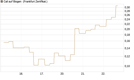 Call auf Biogen [Vontobel] Chart