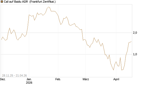 Call auf Baidu ADR [Vontobel] Chart