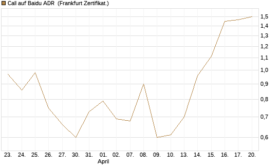 Call auf Baidu ADR [Vontobel] Chart