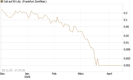 Call auf Eli Lilly [Vontobel] Chart
