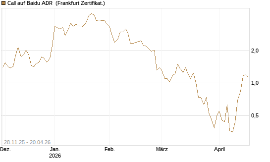 Call auf Baidu ADR [Vontobel] Chart